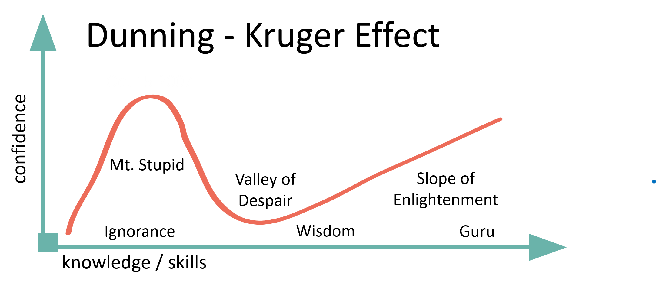 Dunning Kruger Effect Chart